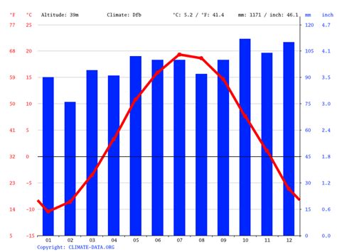 Detailed climate information with charts - average monthly weather with temperature, pressure, humidity, precipitation, wind, daylight, sunshine, visibility, and UV index data. . Woodstock weather